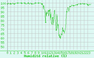 Courbe de l'humidit relative pour Chamonix-Mont-Blanc (74)