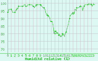 Courbe de l'humidit relative pour Orlans (45)