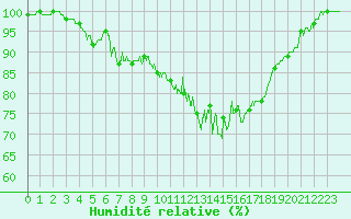 Courbe de l'humidit relative pour Quimper (29)