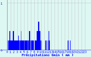 Diagramme des prcipitations pour Villegusien (52)