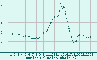 Courbe de l'humidex pour Lyon - Bron (69)