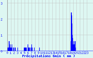 Diagramme des prcipitations pour Joncherey (90)