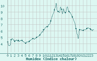 Courbe de l'humidex pour Brive-Souillac (19)
