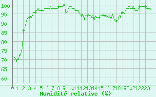 Courbe de l'humidit relative pour Aubenas - Lanas (07)