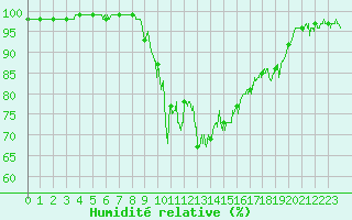 Courbe de l'humidit relative pour Saint-Pierre-Les Egaux (38)
