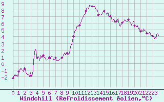 Courbe du refroidissement olien pour Avord (18)