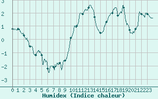 Courbe de l'humidex pour Amilly (45)