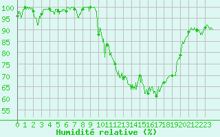 Courbe de l'humidit relative pour Saint-Girons (09)