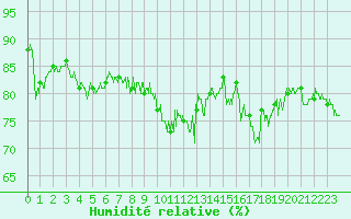 Courbe de l'humidit relative pour Cap de la Hague (50)