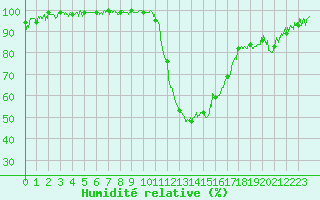 Courbe de l'humidit relative pour Bagnres-de-Luchon (31)