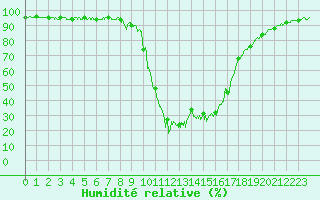 Courbe de l'humidit relative pour Chamonix-Mont-Blanc (74)