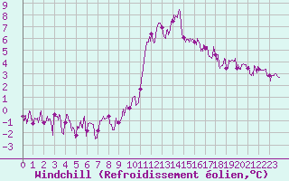 Courbe du refroidissement olien pour Brianon (05)