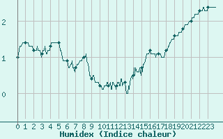 Courbe de l'humidex pour Chteaudun (28)