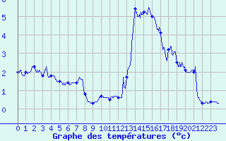 Courbe de tempratures pour Annecy (74)