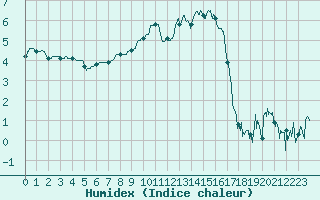 Courbe de l'humidex pour Charleville-Mzires (08)