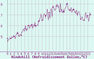 Courbe du refroidissement olien pour Saint-Dizier (52)