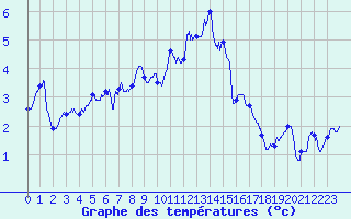 Courbe de tempratures pour Moca-Croce (2A)