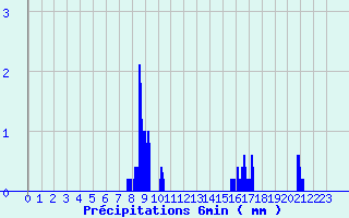 Diagramme des prcipitations pour Parthenay (79)