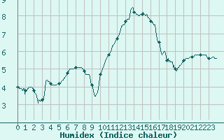 Courbe de l'humidex pour Pontoise - Cormeilles (95)