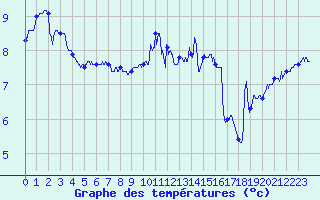 Courbe de tempratures pour Cherbourg (50)