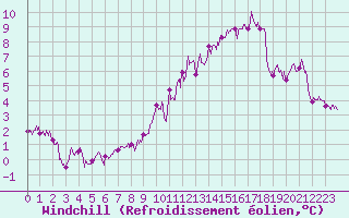 Courbe du refroidissement olien pour Epinal (88)