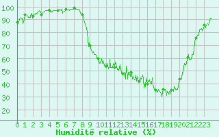 Courbe de l'humidit relative pour Charleville-Mzires (08)
