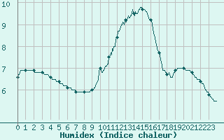 Courbe de l'humidex pour Lyon - Bron (69)