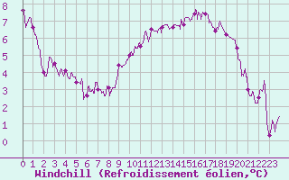 Courbe du refroidissement olien pour Calais / Marck (62)