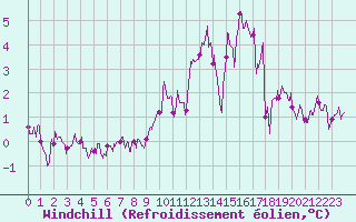Courbe du refroidissement olien pour Lille (59)