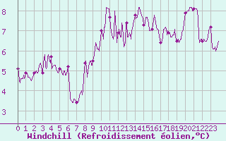 Courbe du refroidissement olien pour Pointe du Raz (29)
