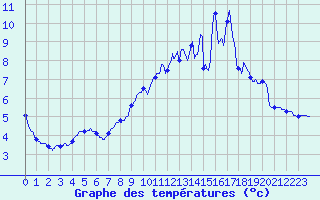 Courbe de tempratures pour Signy-le-Petit (08)