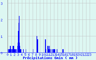 Diagramme des prcipitations pour Cercier (74)
