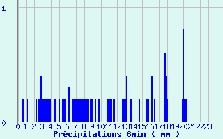 Diagramme des prcipitations pour Peux-Et-Couffouleux (12)