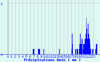 Diagramme des prcipitations pour Le Bouchet-Saint-Nicolas (43)