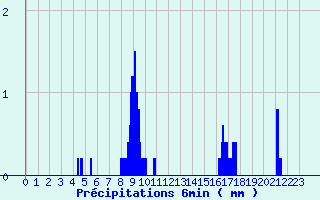 Diagramme des prcipitations pour Glnay (79)