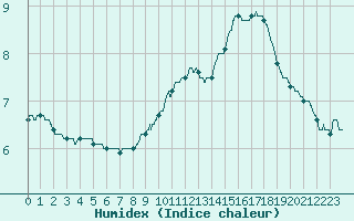 Courbe de l'humidex pour Blois (41)