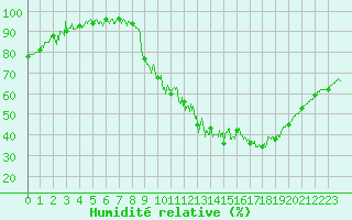 Courbe de l'humidit relative pour Aurillac (15)