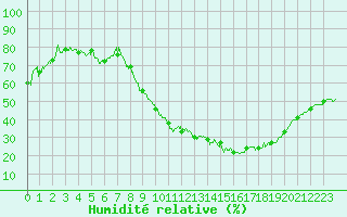 Courbe de l'humidit relative pour Saint-Dizier (52)