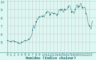 Courbe de l'humidex pour Biscarrosse (40)