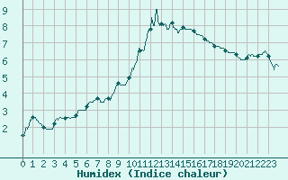 Courbe de l'humidex pour Nancy - Ochey (54)