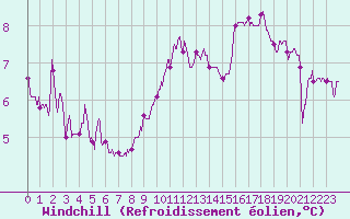 Courbe du refroidissement olien pour Ile de Batz (29)