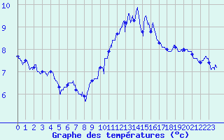 Courbe de tempratures pour Deauville (14)