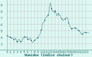 Courbe de l'humidex pour Saint-Germain-l'Herm (63)