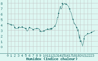 Courbe de l'humidex pour Clermont-Ferrand (63)