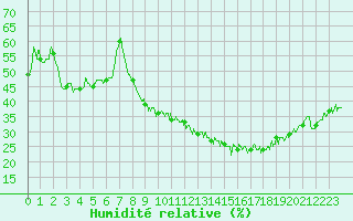 Courbe de l'humidit relative pour Montpellier (34)