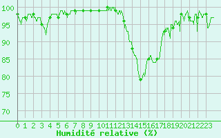 Courbe de l'humidit relative pour Luxeuil (70)