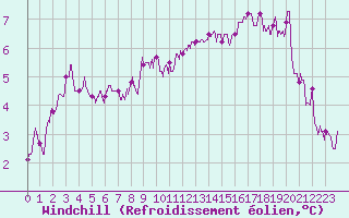 Courbe du refroidissement olien pour Avord (18)