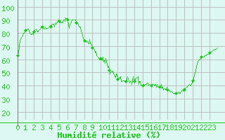 Courbe de l'humidit relative pour Auxerre-Perrigny (89)