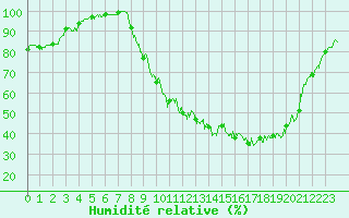 Courbe de l'humidit relative pour Vichy (03)