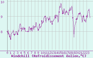 Courbe du refroidissement olien pour Lanvoc (29)